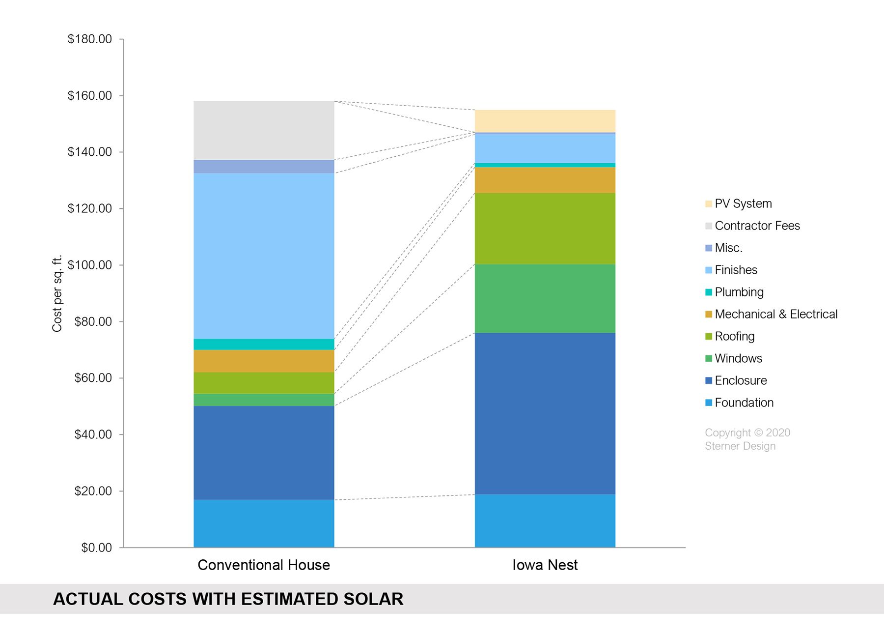 Actual costs with estimated solar