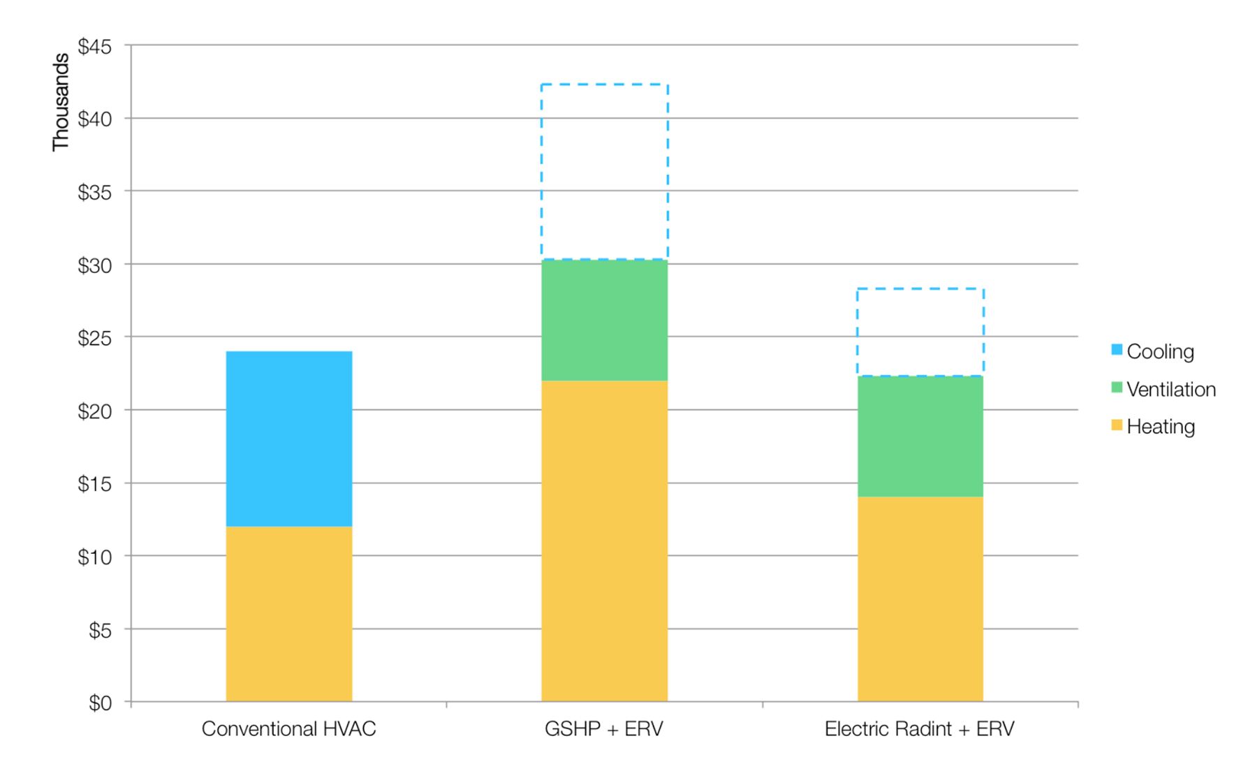 HVAC system cost comparison for the design