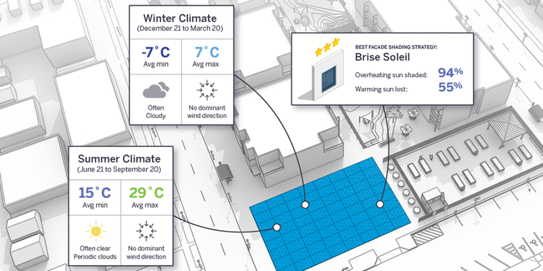 Climate widgets showing winter and summer stats and a brise-soleil shading recommendation on site plan.