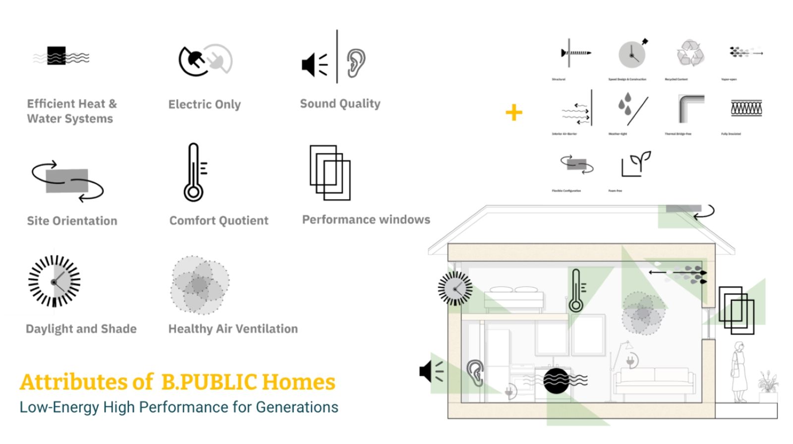 Attributes of B. PUBLIC homes.