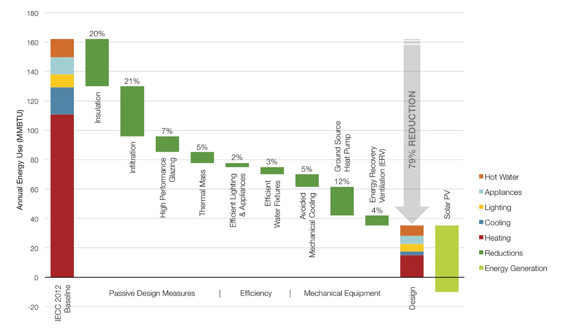 Energy use comparison between conventional house design vs. the Iowa Nest design