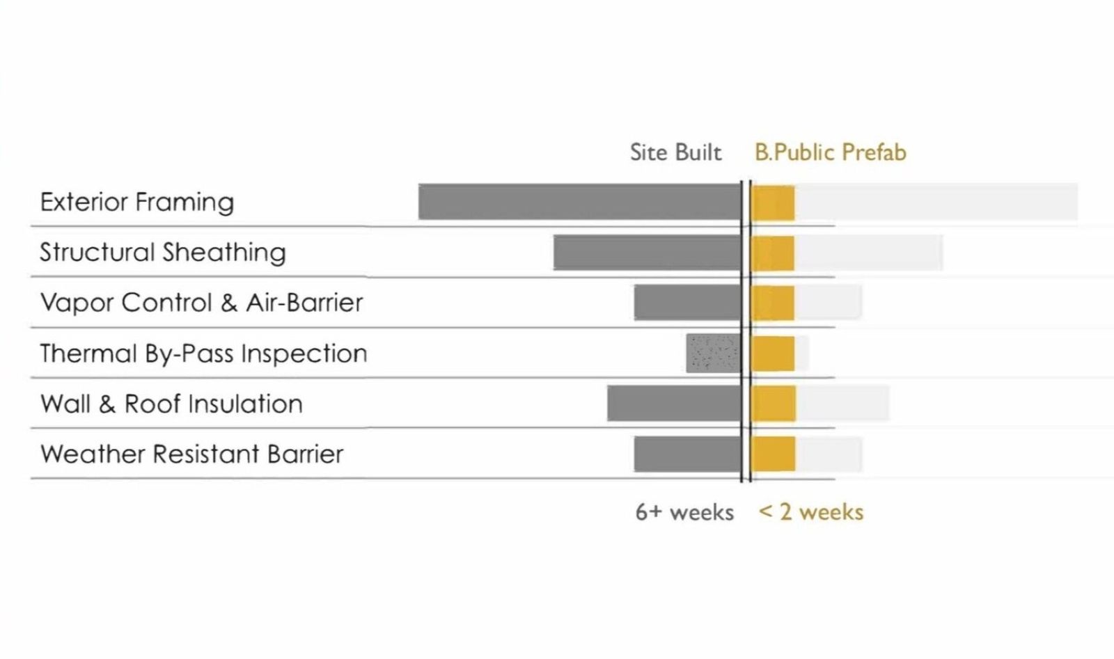 Timelines for construction workflows: site built versus B. PUBLIC Prefab.