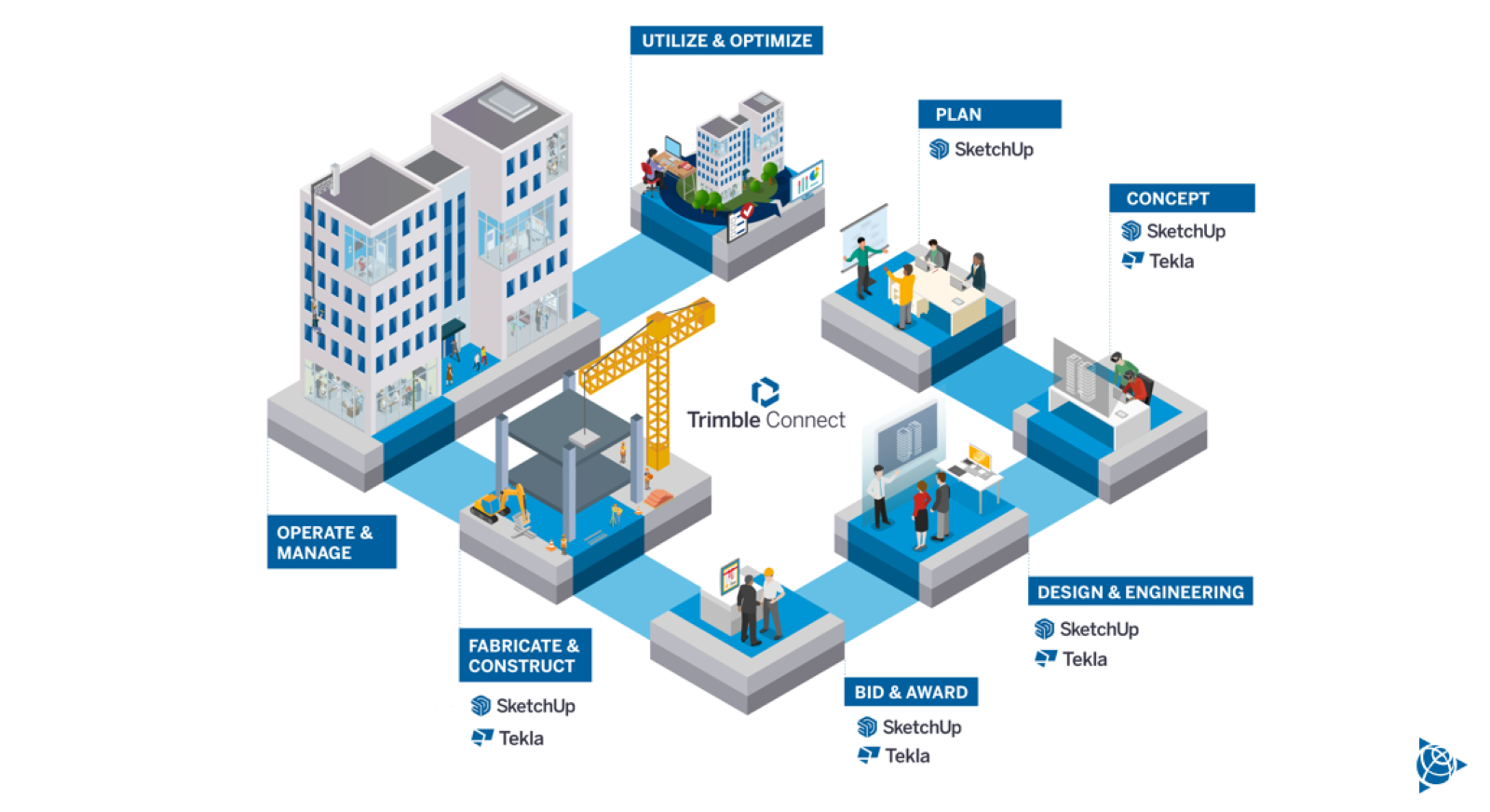 Graphic showing the different construction phases and what tools you can use during each phase.