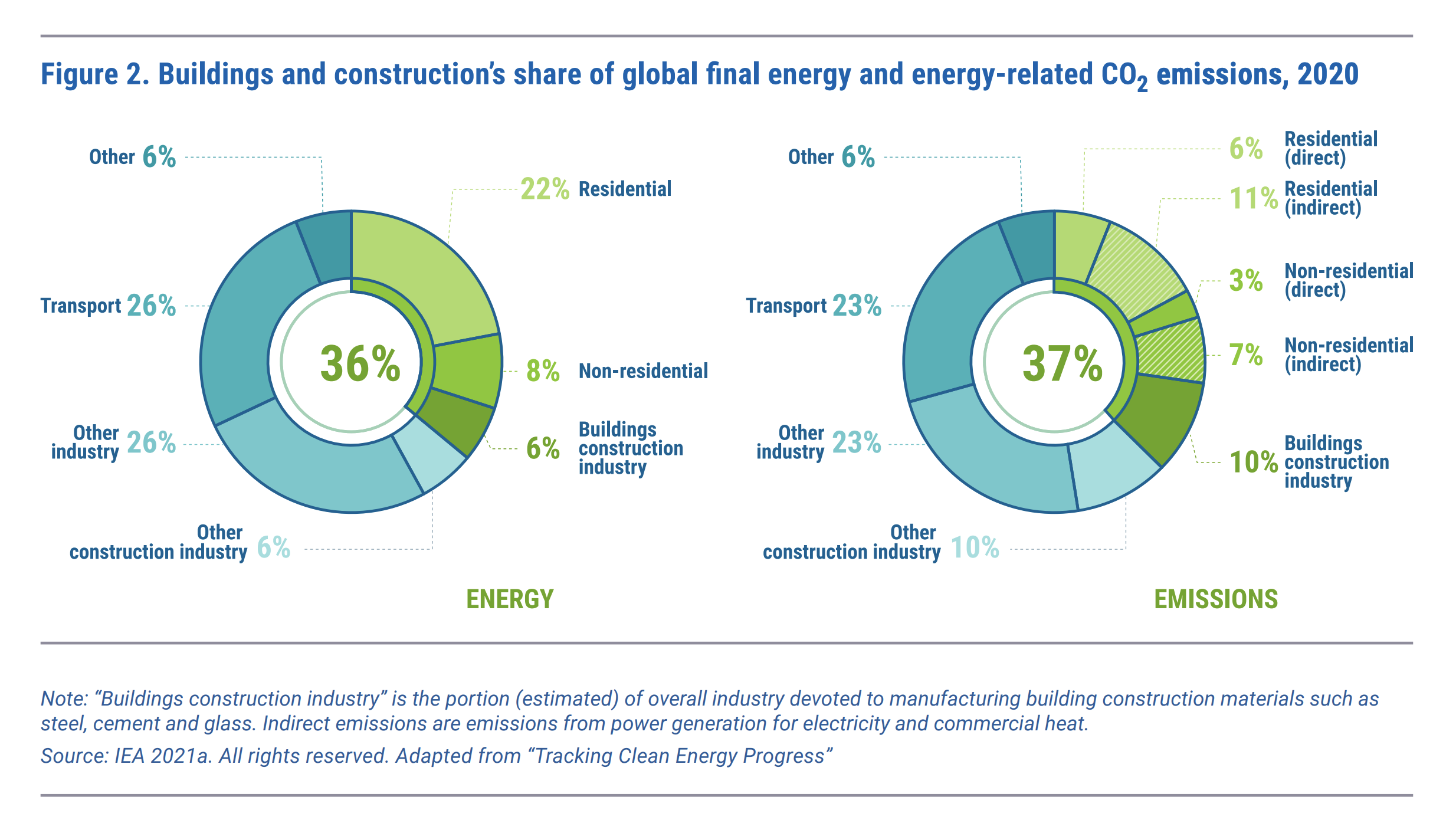 Figure 2. Buildings and construction's share of global energy and CO2 emissions in 2020.