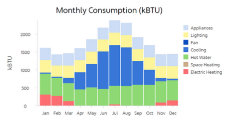 Minnesota Monthly Energy Consumption Graph