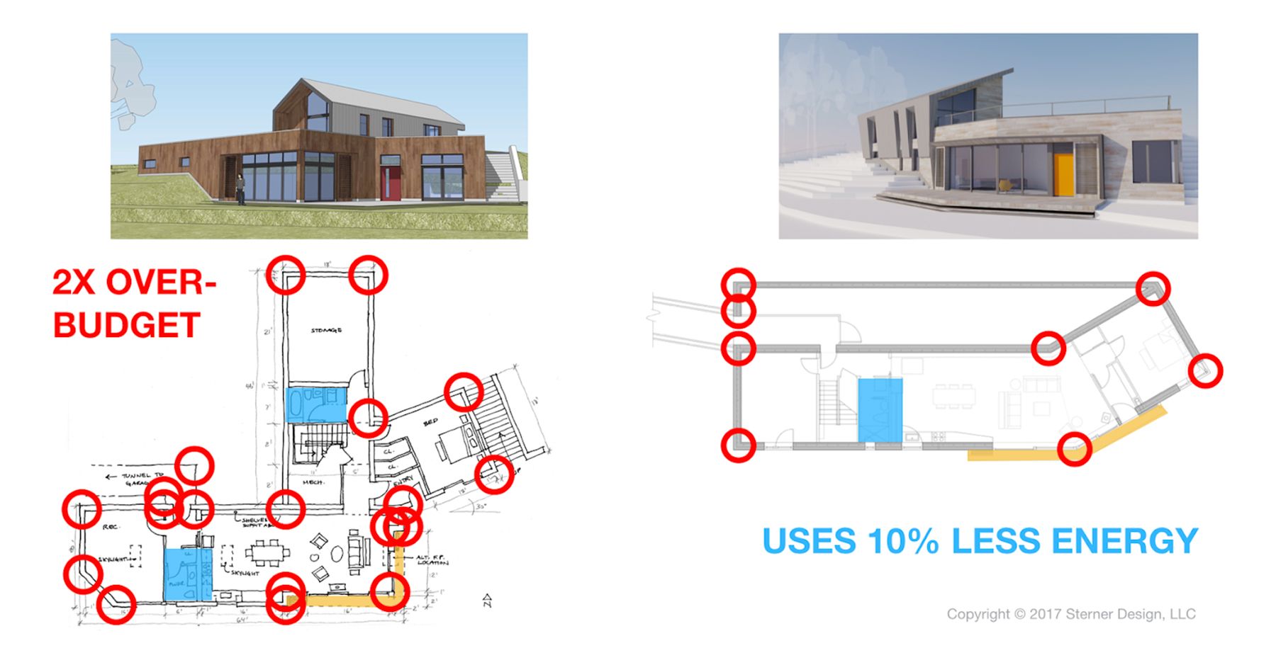 Changing the form resulted in a 10% decrease in energy use
