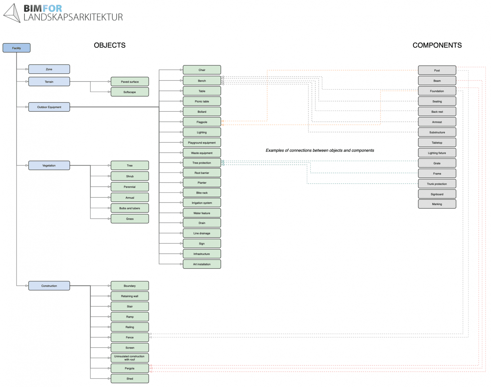 Norwegian BIM classification system created for landscape professionals