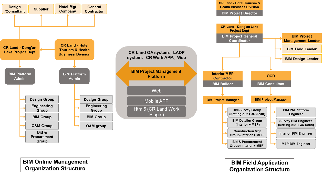 BIM project management organization chart
