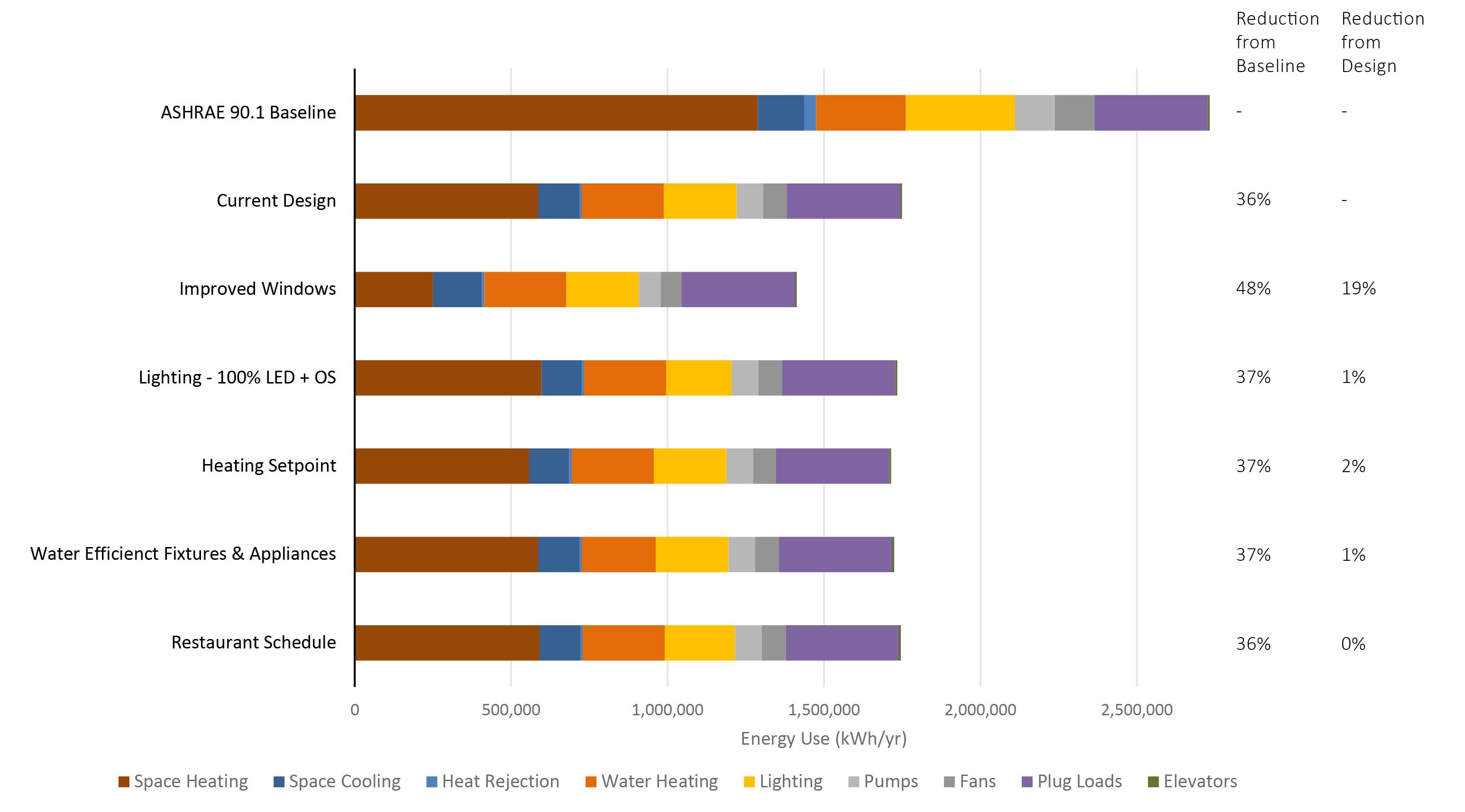 Bar chart showing energy modeling analysis for the Ingalls building