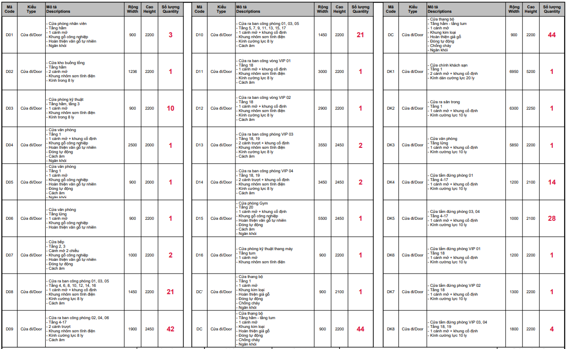 detailed statistics table