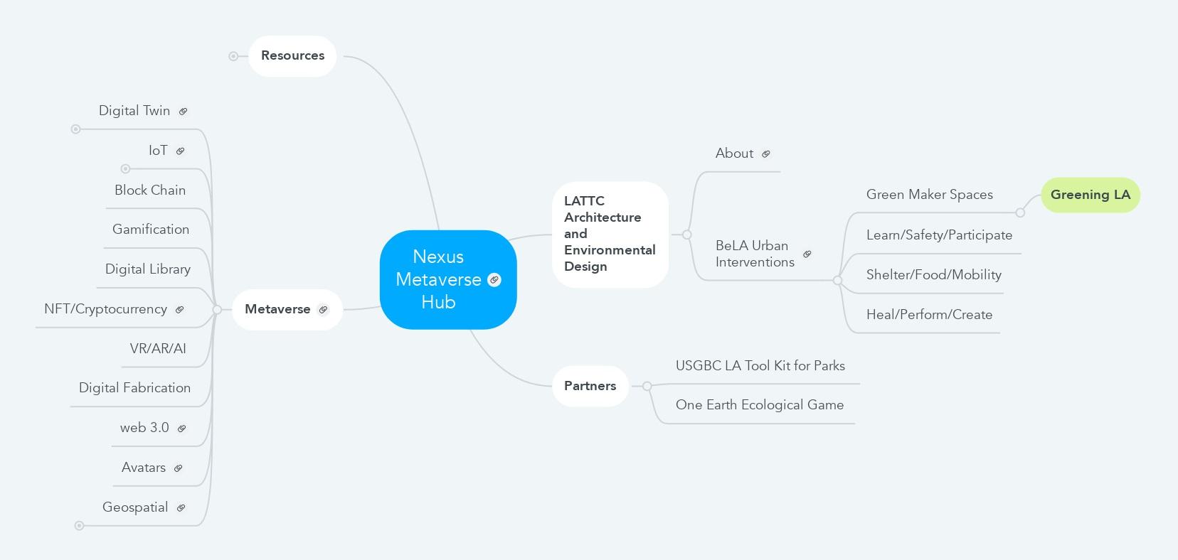 A visual representation of how Greening LA fits into the Metaverse hub
