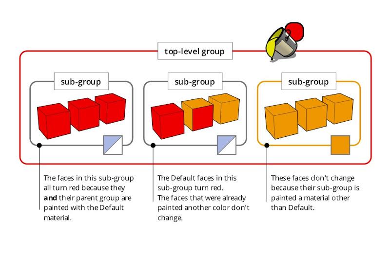 Applying a material to a group