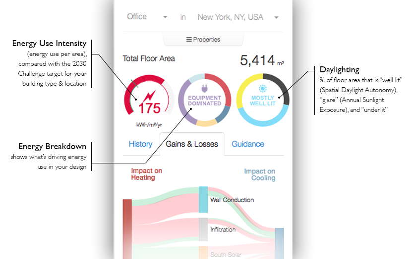 Energy use intensity, energy breakdown, and daylighting.