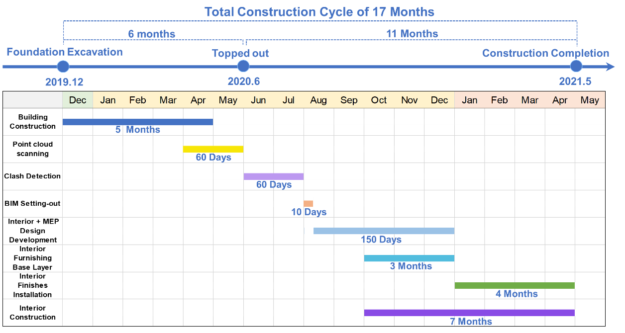 Construction schedule