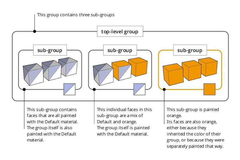 Assigning materials to groups